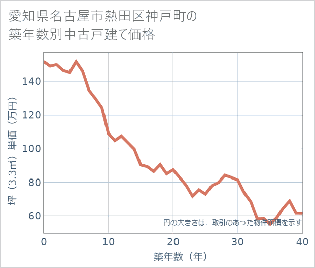 愛知県名古屋市熱田区神戸町の築年数別の中古戸建て坪単価