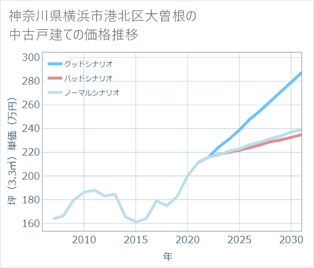 神奈川県横浜市港北区大曽根の中古戸建て価格推移