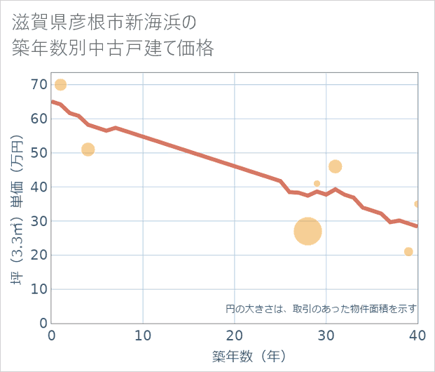 滋賀県彦根市新海浜の築年数別の中古戸建て坪単価