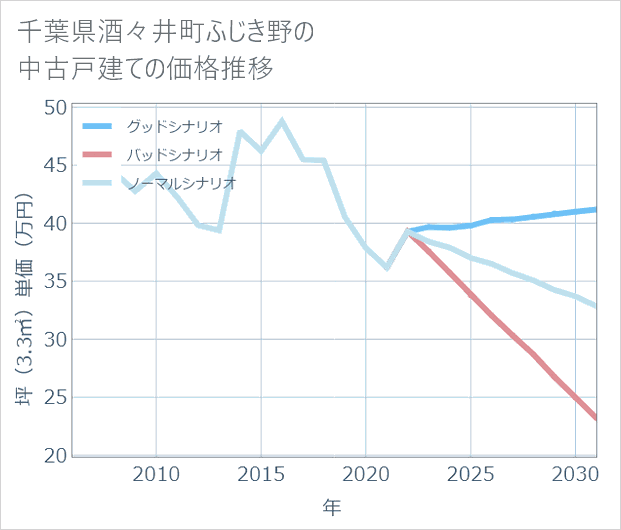 千葉県酒々井町ふじき野の中古戸建て価格推移