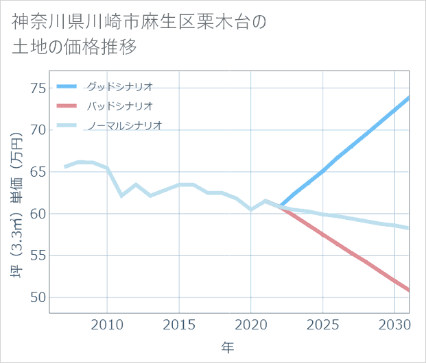 神奈川県川崎市麻生区栗木台の土地価格推移