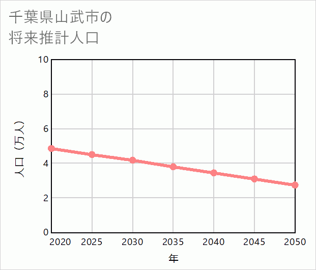 山武市の将来推計人口