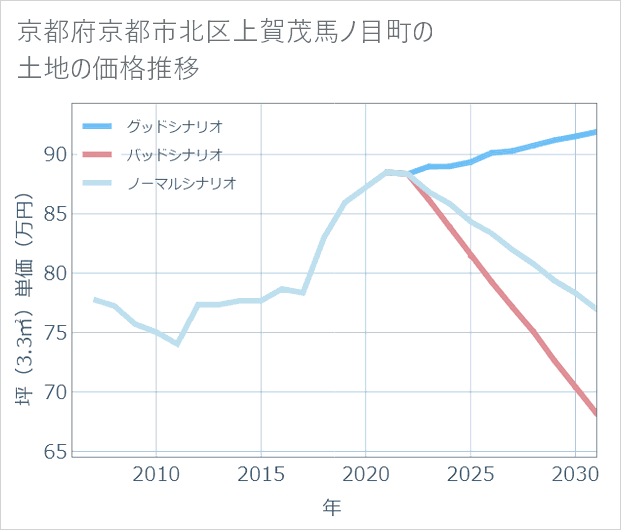 京都府京都市北区上賀茂馬ノ目町の土地価格推移