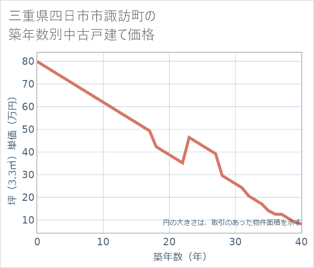 三重県四日市市諏訪町の築年数別の中古戸建て坪単価