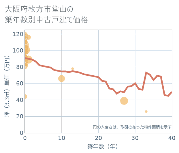 大阪府枚方市堂山の築年数別の中古戸建て坪単価