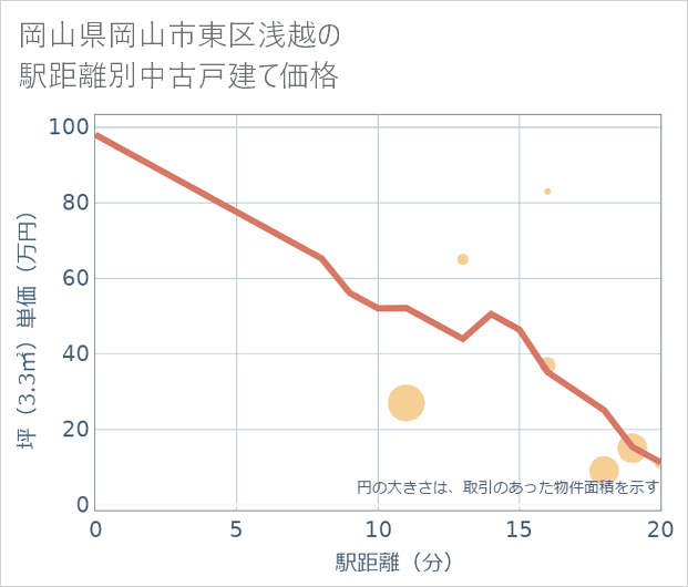 岡山県岡山市東区浅越の徒歩距離別の中古戸建て坪単価