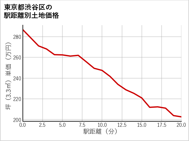 東京都渋谷区神南の徒歩距離別の土地坪単価