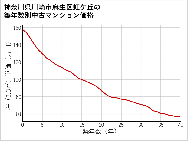 神奈川県川崎市麻生区虹ケ丘の築年数別の中古マンション坪単価
