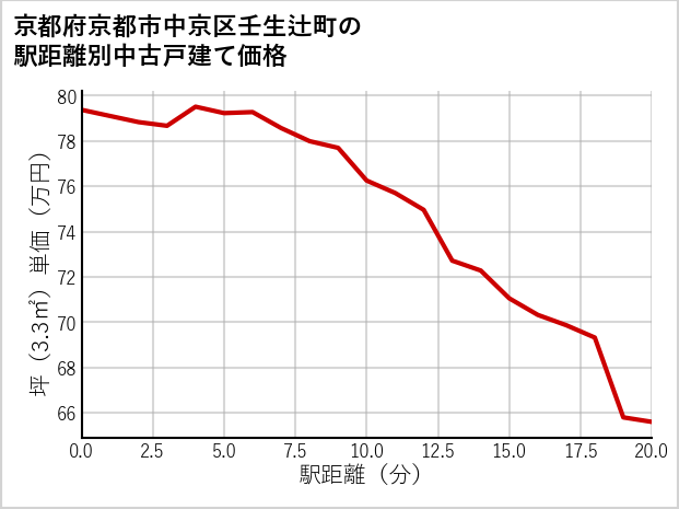京都府京都市中京区壬生辻町の徒歩距離別の中古戸建て坪単価