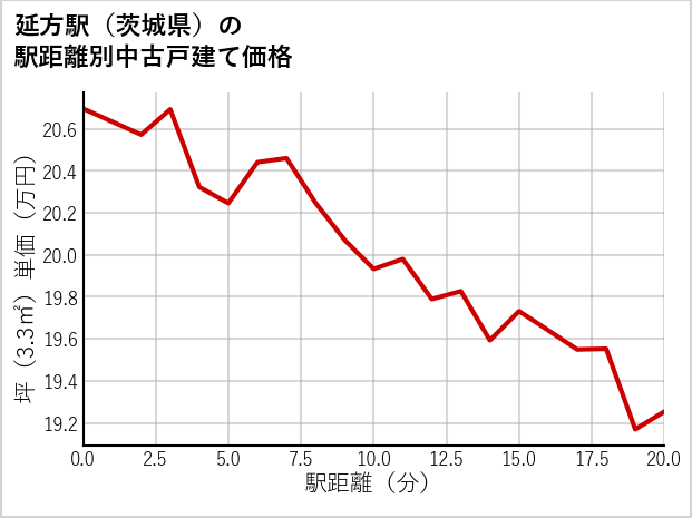 延方駅（茨城県）の徒歩距離別の中古戸建て坪単価