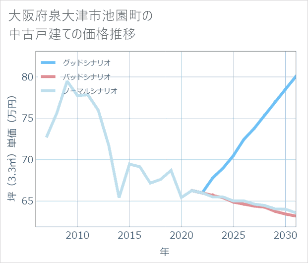 大阪府泉大津市池園町の中古戸建て価格推移