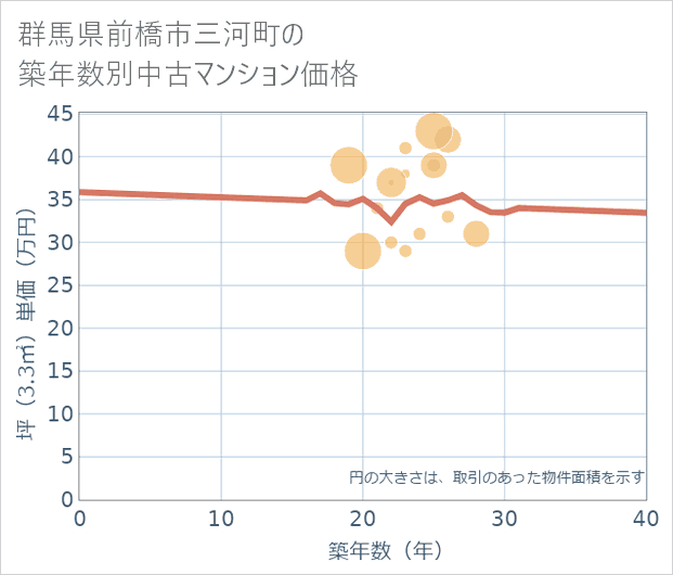 群馬県前橋市三河町の築年数別の中古マンション坪単価