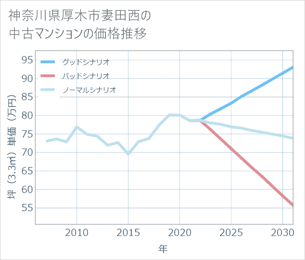 神奈川県厚木市妻田西の中古マンション価格推移