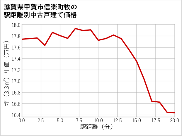 滋賀県甲賀市信楽町牧の徒歩距離別の中古戸建て坪単価