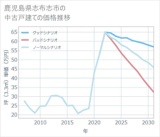 鹿児島県志布志市の中古戸建て価格推移