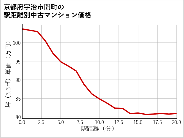 京都府宇治市開町の徒歩距離別の中古マンション坪単価