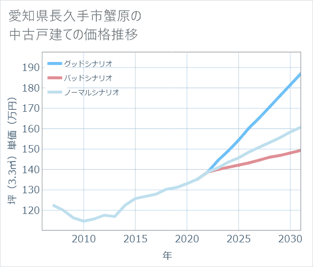 愛知県長久手市蟹原の中古戸建て価格推移
