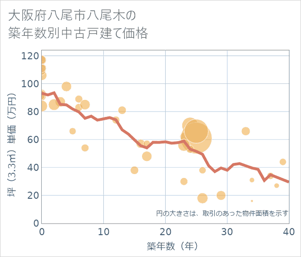 大阪府八尾市八尾木の築年数別の中古戸建て坪単価