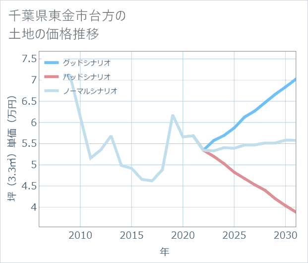 千葉県東金市台方の土地価格推移