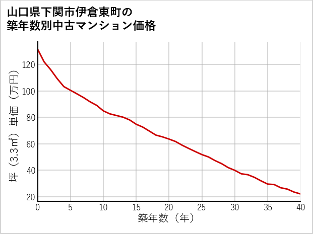 山口県下関市伊倉東町の築年数別の中古マンション坪単価