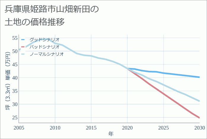 兵庫県姫路市山畑新田の土地価格推移