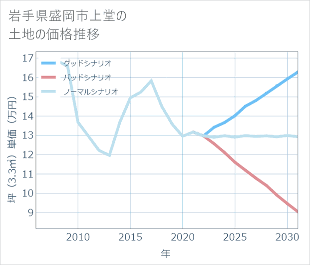岩手県盛岡市上堂の土地価格推移