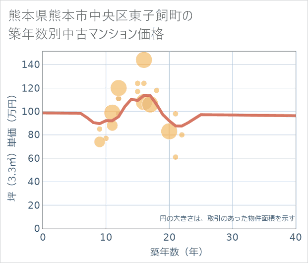 熊本県熊本市中央区東子飼町の築年数別の中古マンション坪単価