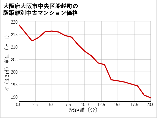 大阪府大阪市中央区船越町の徒歩距離別の中古マンション坪単価