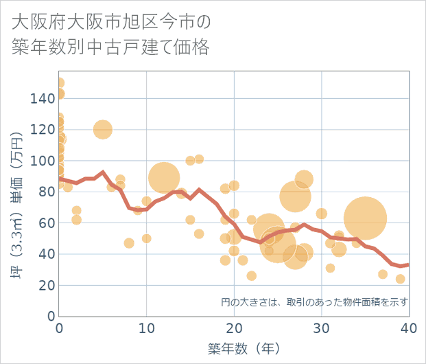 大阪府大阪市旭区今市の築年数別の中古戸建て坪単価