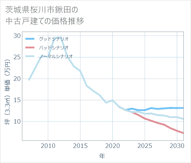 茨城県桜川市鍬田の中古戸建て価格推移