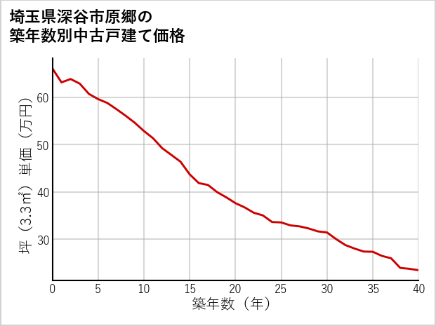 埼玉県深谷市原郷の築年数別の中古戸建て坪単価
