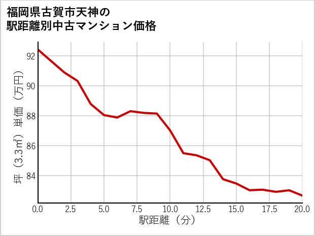 福岡県古賀市天神の徒歩距離別の中古マンション坪単価