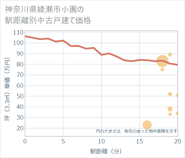 神奈川県綾瀬市小園の徒歩距離別の中古戸建て坪単価
