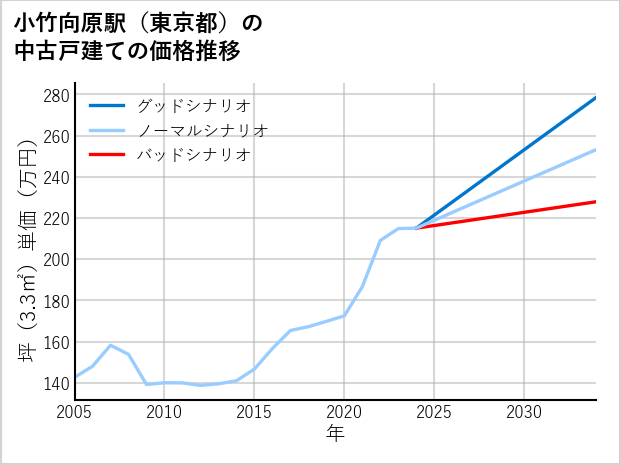 小竹向原駅（東京都）の中古戸建て価格推移