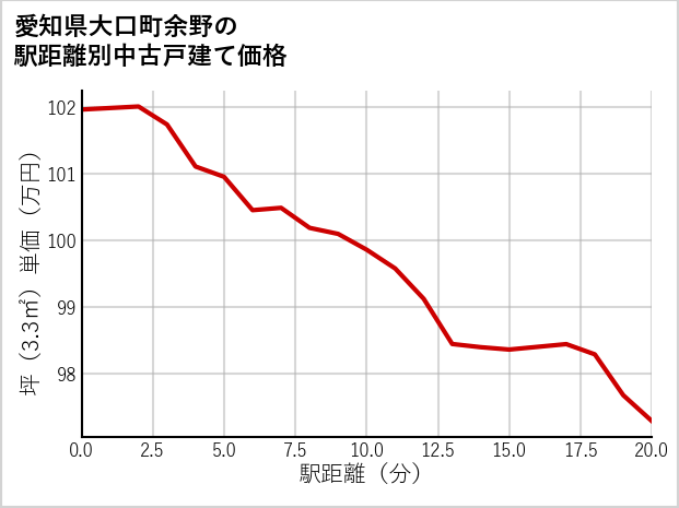 愛知県大口町余野の徒歩距離別の中古戸建て坪単価