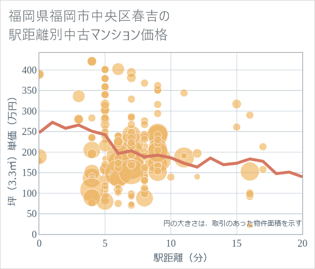 福岡県福岡市中央区春吉の徒歩距離別の中古マンション坪単価