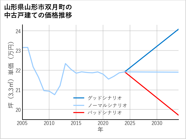 山形県山形市双月町の中古戸建て価格推移