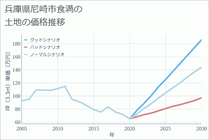 兵庫県尼崎市食満の土地価格推移