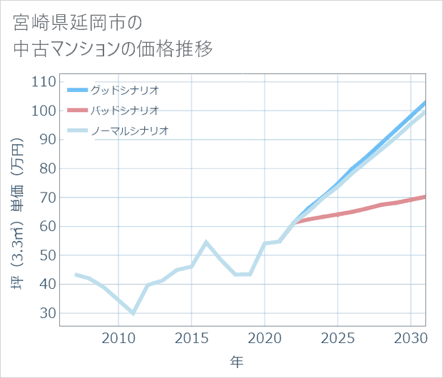 宮崎県延岡市の中古マンション価格推移