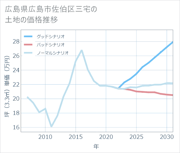 広島県広島市佐伯区三宅の土地価格推移