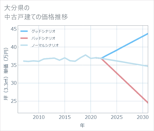 大分県の中古戸建て価格推移