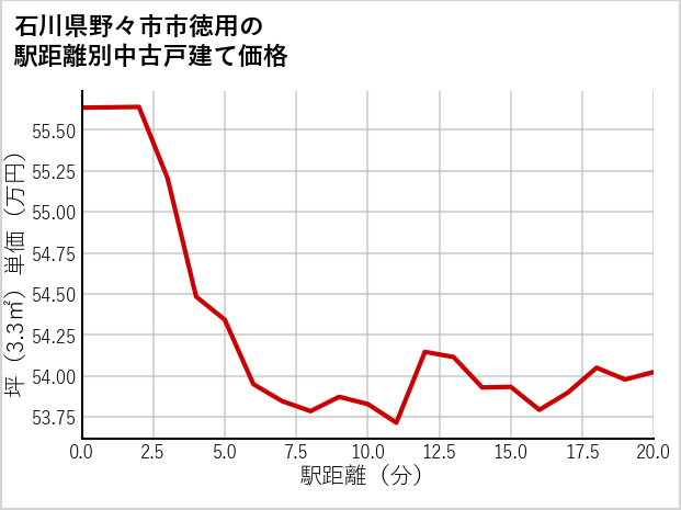 石川県野々市市徳用の徒歩距離別の中古戸建て坪単価