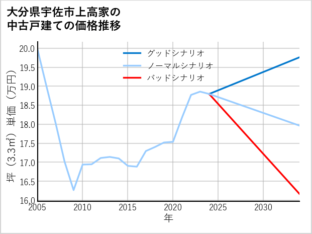 大分県宇佐市上高家の中古戸建て価格推移