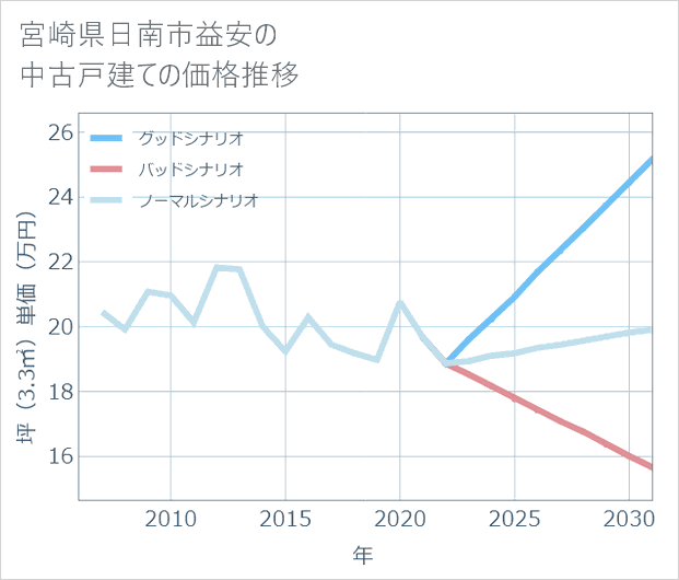 宮崎県日南市益安の中古戸建て価格推移