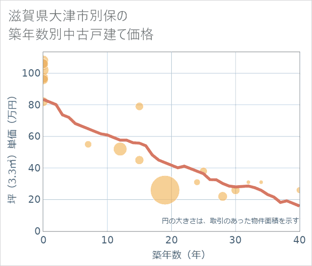滋賀県大津市別保の築年数別の中古戸建て坪単価