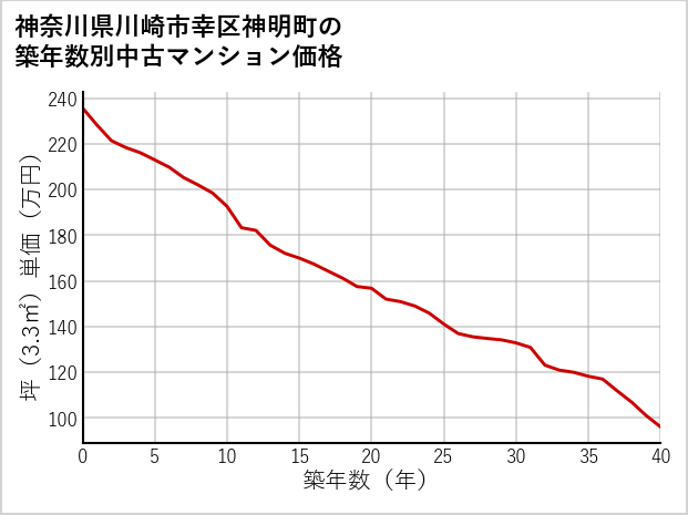 神奈川県川崎市幸区神明町の築年数別の中古マンション坪単価