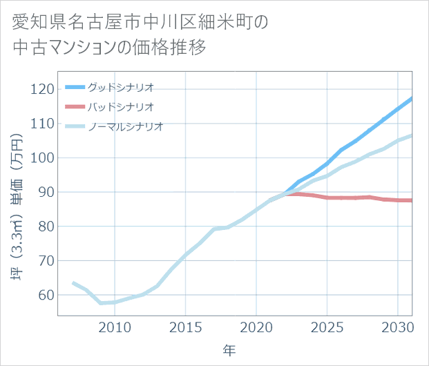 愛知県名古屋市中川区細米町の中古マンション価格推移