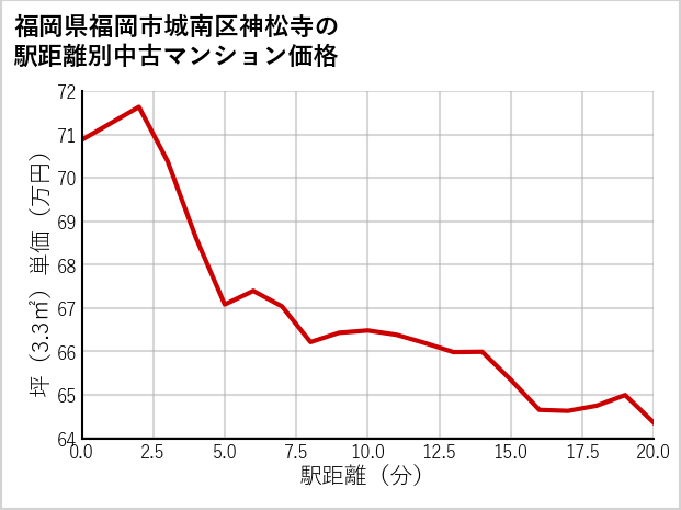 福岡県福岡市城南区神松寺の徒歩距離別の中古マンション坪単価
