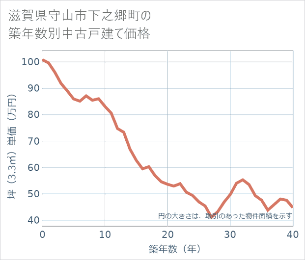 滋賀県守山市下之郷町の築年数別の中古戸建て坪単価