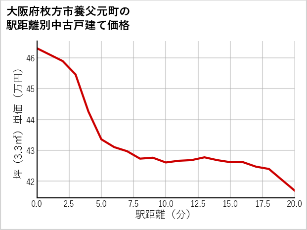大阪府枚方市養父元町の徒歩距離別の中古戸建て坪単価